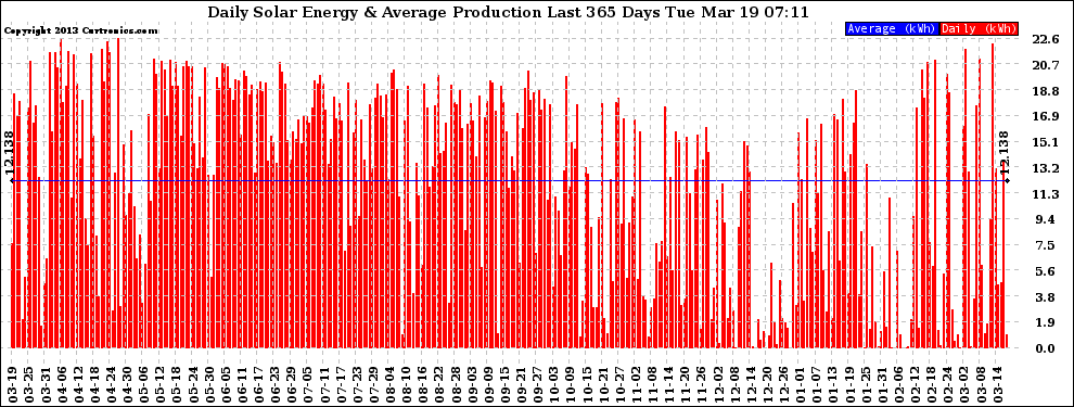 Solar PV/Inverter Performance Daily Solar Energy Production Last 365 Days