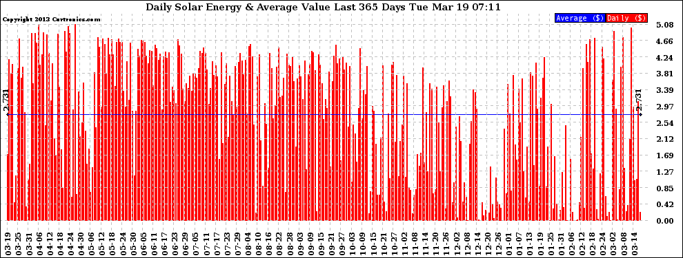 Solar PV/Inverter Performance Daily Solar Energy Production Value Last 365 Days