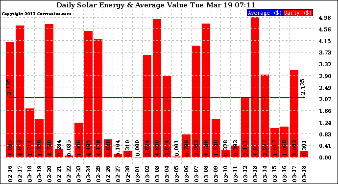 Solar PV/Inverter Performance Daily Solar Energy Production Value