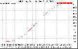 Solar PV/Inverter Performance Daily Energy Production