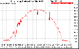 Solar PV/Inverter Performance Daily Energy Production Per Minute