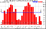 Solar PV/Inverter Performance Monthly Solar Energy Value Average Per Day ($)