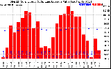 Solar PV/Inverter Performance Monthly Solar Energy Production Value Running Average