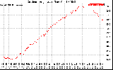 Solar PV/Inverter Performance Outdoor Temperature