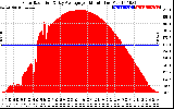 Solar PV/Inverter Performance Solar Radiation & Day Average per Minute