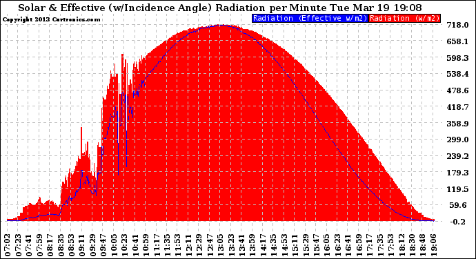 Solar PV/Inverter Performance Solar Radiation & Effective Solar Radiation per Minute