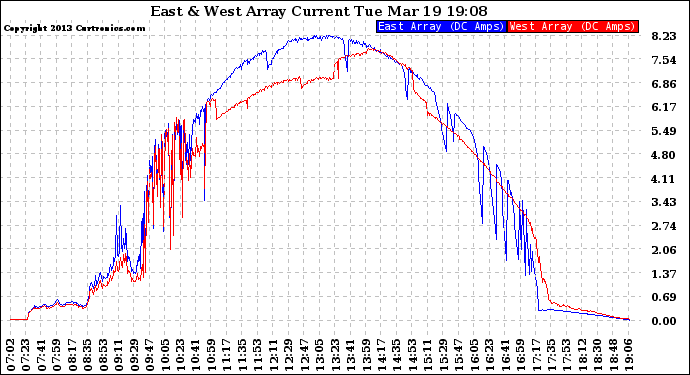 Solar PV/Inverter Performance Photovoltaic Panel Current Output