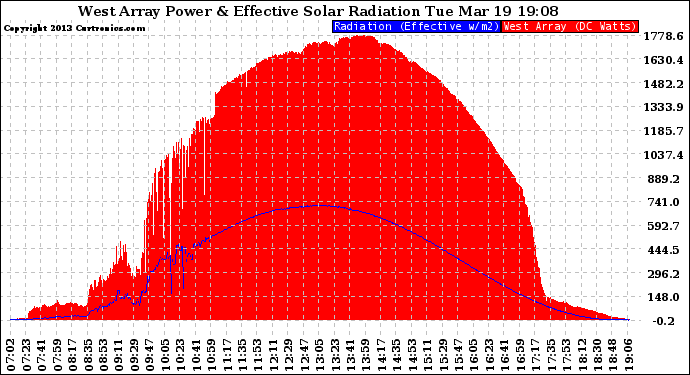 Solar PV/Inverter Performance West Array Power Output & Effective Solar Radiation