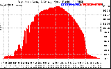 Solar PV/Inverter Performance West Array Actual & Average Power Output