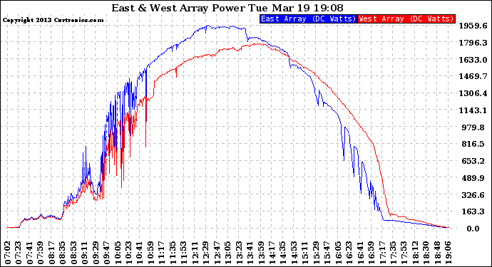 Solar PV/Inverter Performance Photovoltaic Panel Power Output