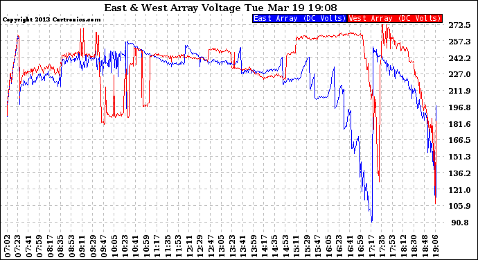 Solar PV/Inverter Performance Photovoltaic Panel Voltage Output