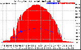 Solar PV/Inverter Performance East Array Power Output & Solar Radiation