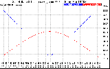 Solar PV/Inverter Performance Sun Altitude Angle & Sun Incidence Angle on PV Panels