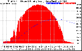 Solar PV/Inverter Performance Total PV Panel & Running Average Power Output