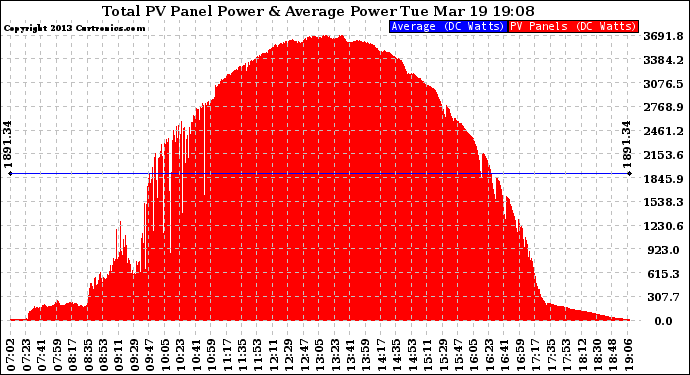 Solar PV/Inverter Performance Total PV Panel Power Output