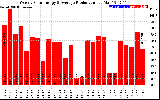 Solar PV/Inverter Performance Weekly Solar Energy Production