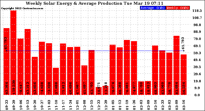 Solar PV/Inverter Performance Weekly Solar Energy Production