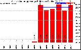 Solar PV/Inverter Performance Yearly Solar Energy Production