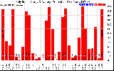 Solar PV/Inverter Performance Daily Solar Energy Production