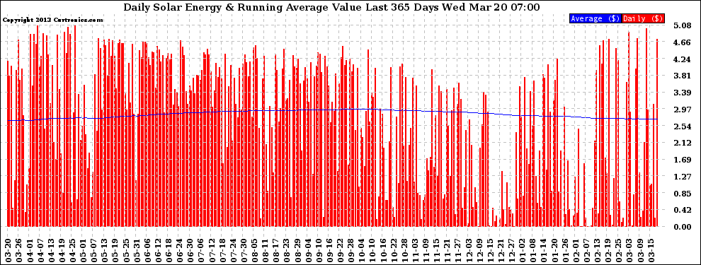 Solar PV/Inverter Performance Daily Solar Energy Production Value Running Average Last 365 Days
