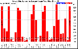 Solar PV/Inverter Performance Daily Solar Energy Production Value