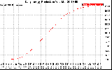 Solar PV/Inverter Performance Daily Energy Production