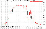 Solar PV/Inverter Performance Daily Energy Production Per Minute