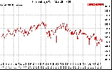 Solar PV/Inverter Performance Grid Voltage