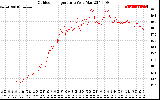 Solar PV/Inverter Performance Outdoor Temperature