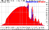 Solar PV/Inverter Performance Solar Radiation & Effective Solar Radiation per Minute