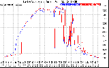 Solar PV/Inverter Performance Photovoltaic Panel Current Output