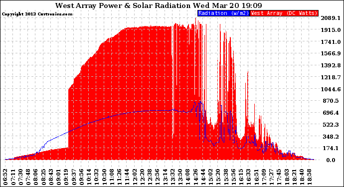 Solar PV/Inverter Performance West Array Power Output & Solar Radiation