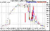 Solar PV/Inverter Performance Photovoltaic Panel Power Output