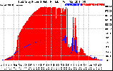 Solar PV/Inverter Performance East Array Power Output & Solar Radiation