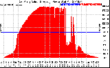 Solar PV/Inverter Performance East Array Actual & Average Power Output