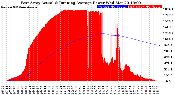 Solar PV/Inverter Performance East Array Actual & Running Average Power Output