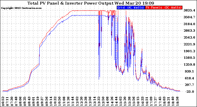 Solar PV/Inverter Performance PV Panel Power Output & Inverter Power Output