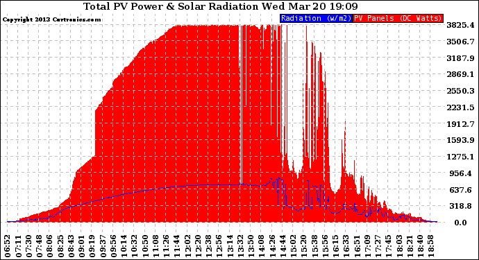 Solar PV/Inverter Performance Total PV Panel Power Output & Solar Radiation