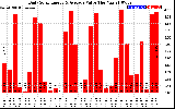 Solar PV/Inverter Performance Daily Solar Energy Production Value