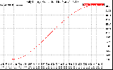 Solar PV/Inverter Performance Daily Energy Production