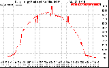 Solar PV/Inverter Performance Daily Energy Production Per Minute