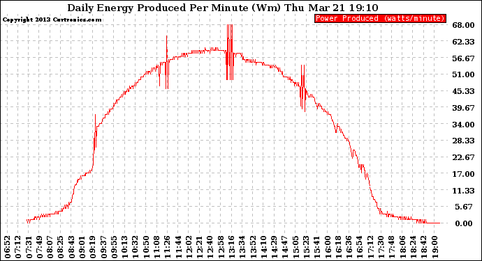 Solar PV/Inverter Performance Daily Energy Production Per Minute