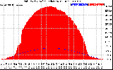 Solar PV/Inverter Performance Grid Power & Solar Radiation