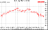 Solar PV/Inverter Performance Grid Voltage