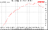 Solar PV/Inverter Performance Outdoor Temperature