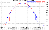 Solar PV/Inverter Performance Photovoltaic Panel Current Output