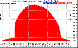 Solar PV/Inverter Performance West Array Actual & Average Power Output