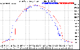 Solar PV/Inverter Performance Photovoltaic Panel Power Output