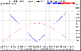 Solar PV/Inverter Performance Sun Altitude Angle & Sun Incidence Angle on PV Panels