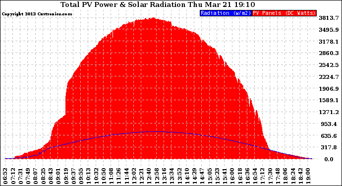 Solar PV/Inverter Performance Total PV Panel Power Output & Solar Radiation